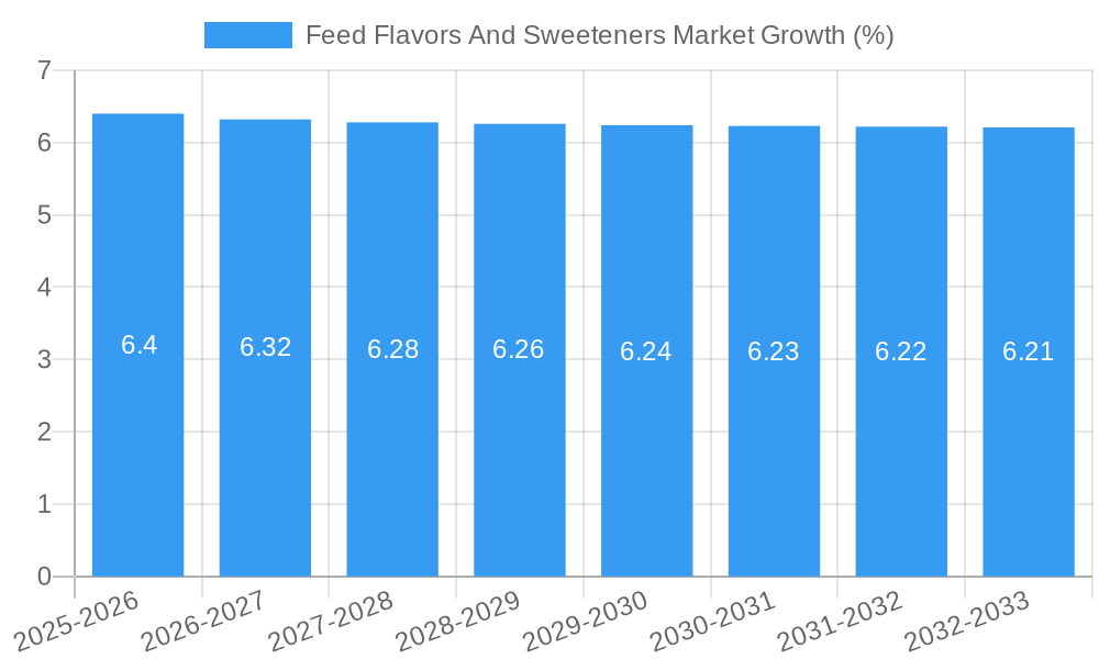 Feed Flavors And Sweeteners Market Growth