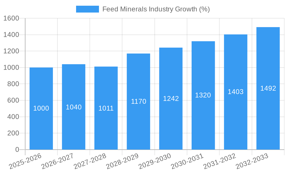 Feed Minerals Industry Growth