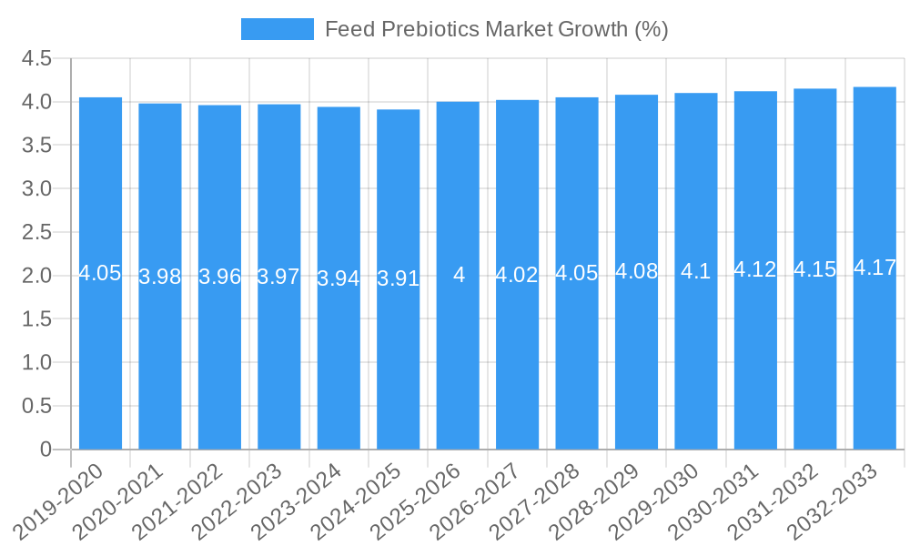 Feed Prebiotics Market Growth