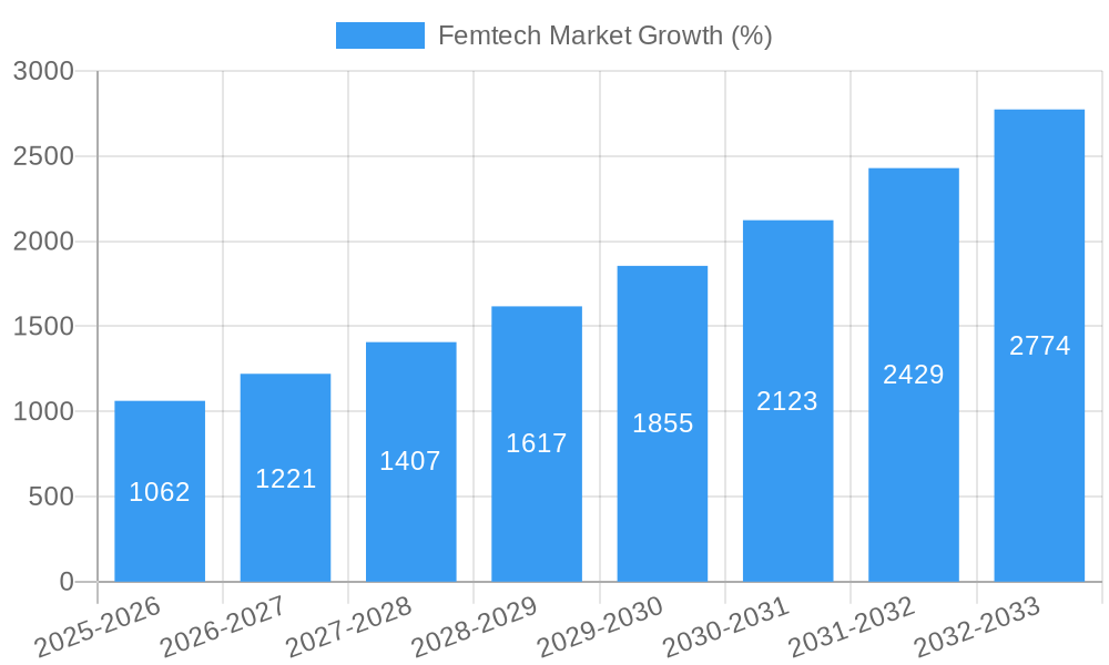 Femtech Market Growth
