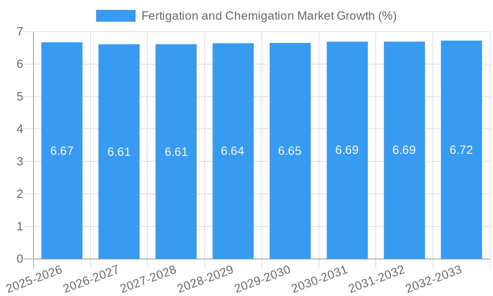 Fertigation and Chemigation Market Growth