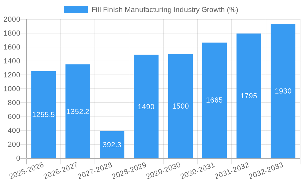Fill Finish Manufacturing Industry Growth