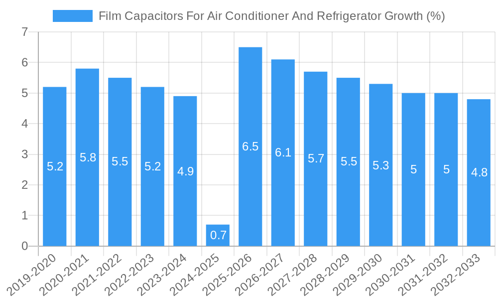 Film Capacitors For Air Conditioner And Refrigerator Growth