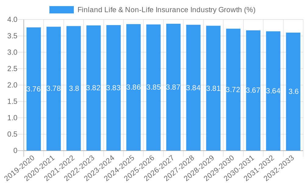 Finland Life & Non-Life Insurance Industry Growth
