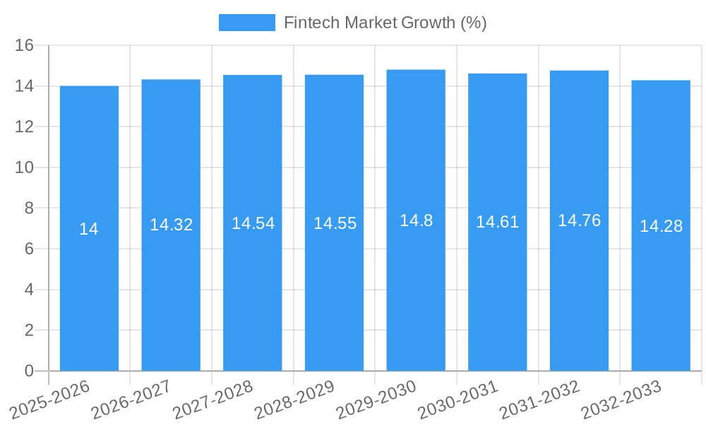 Fintech Market Growth