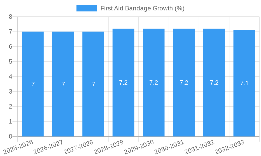 First Aid Bandage Growth