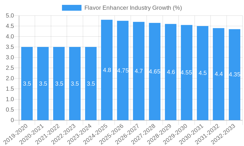 Flavor Enhancer Industry Growth