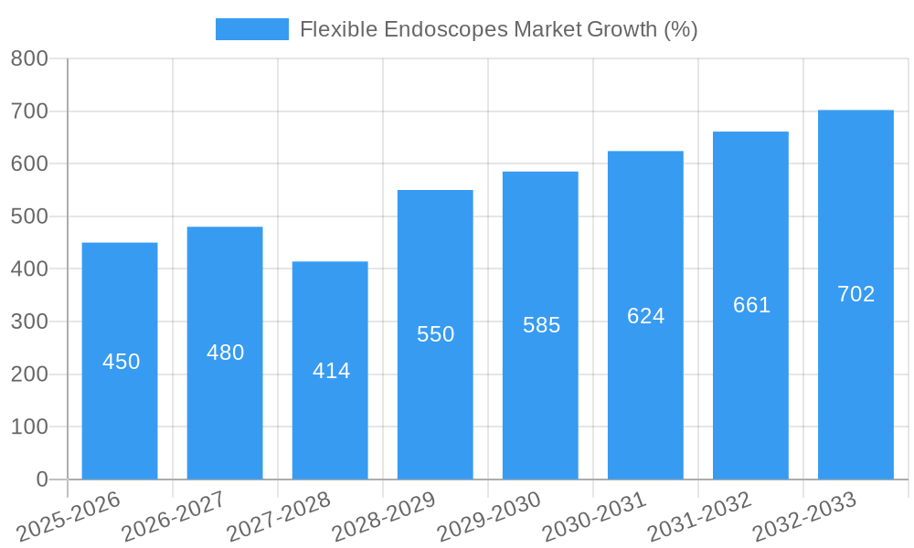 Flexible Endoscopes Market Growth