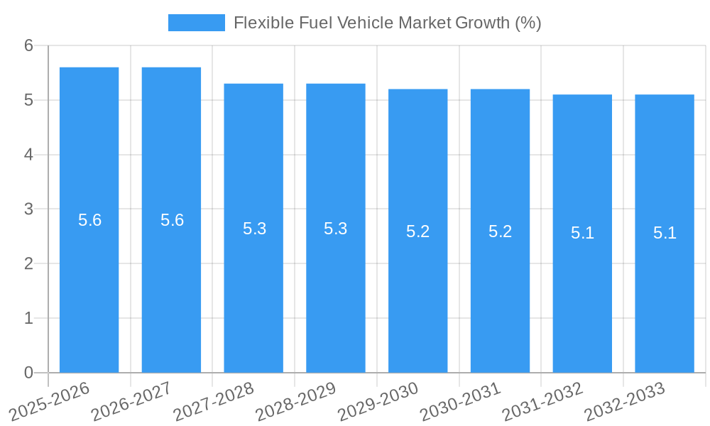 Flexible Fuel Vehicle Market Growth