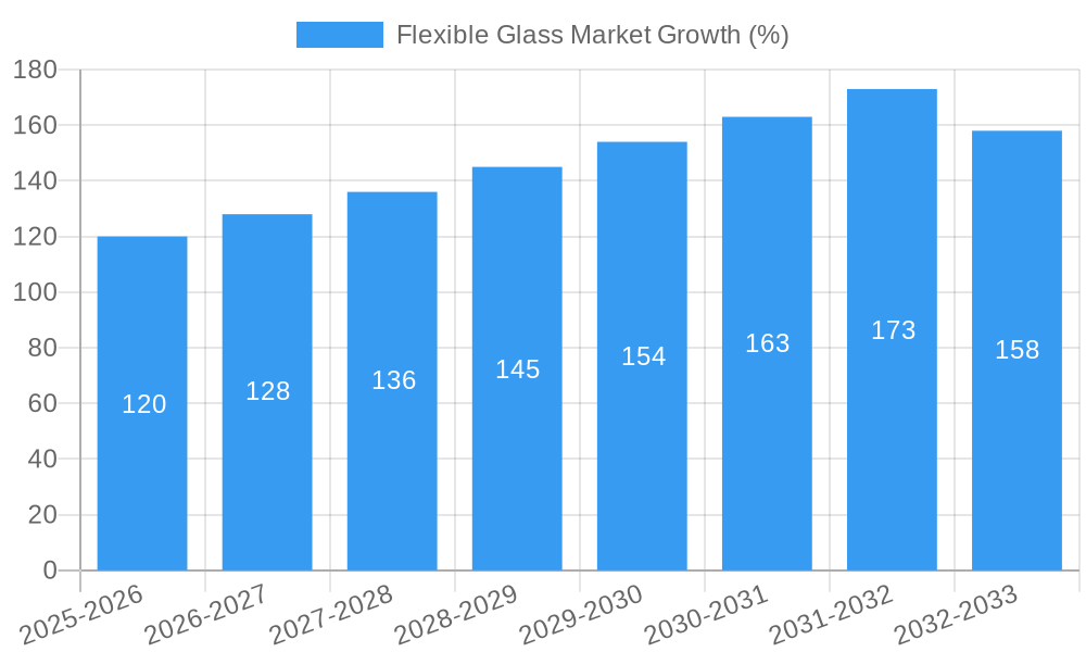 Flexible Glass Market Growth