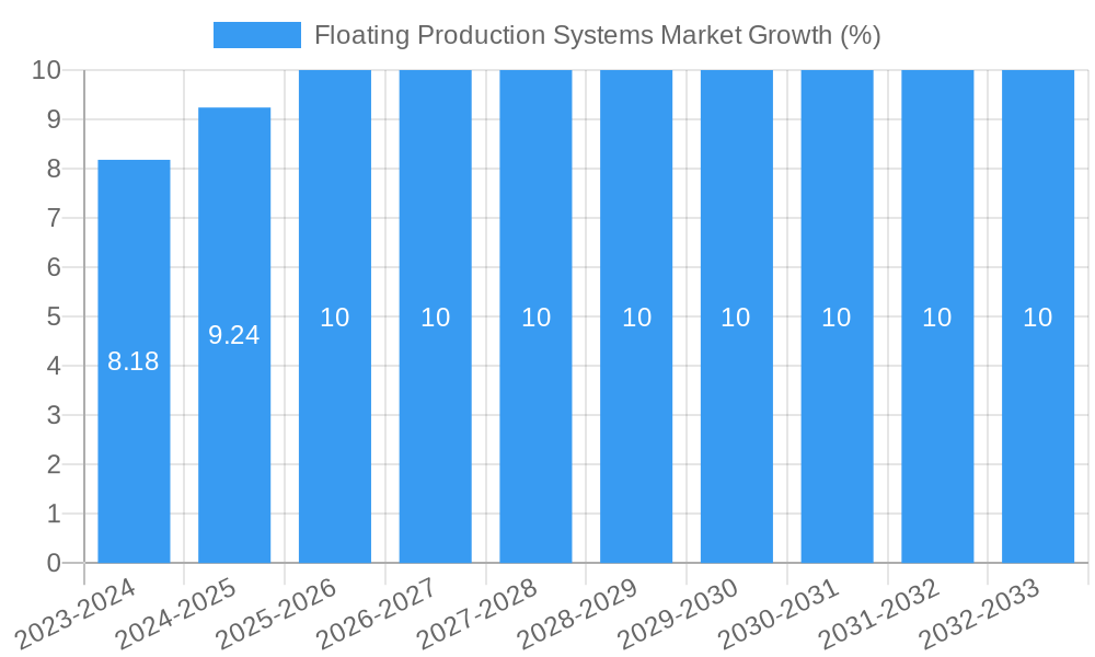 Floating Production Systems Market Growth