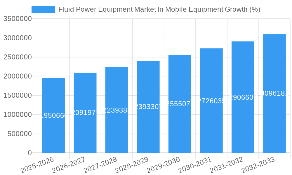 Fluid Power Equipment Market In Mobile Equipment Growth