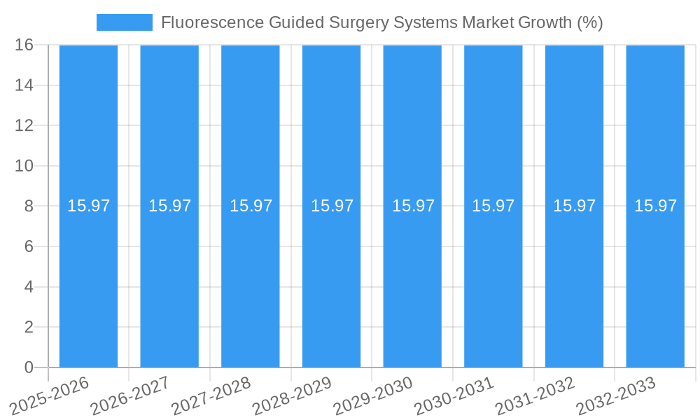 Fluorescence Guided Surgery Systems Market Growth