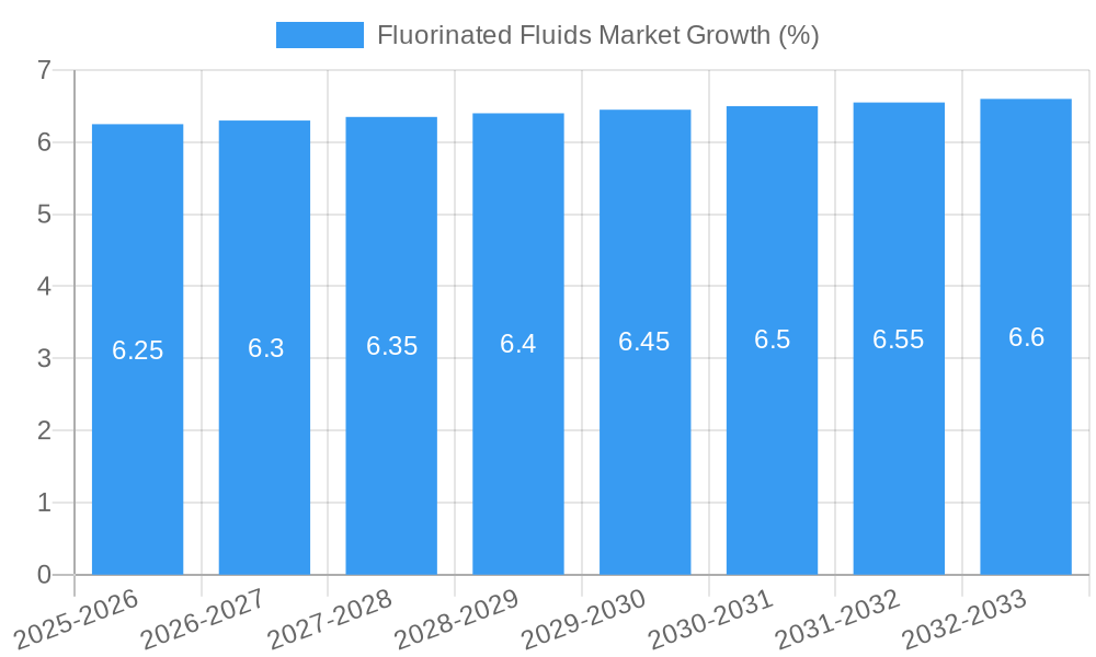 Fluorinated Fluids Market Growth