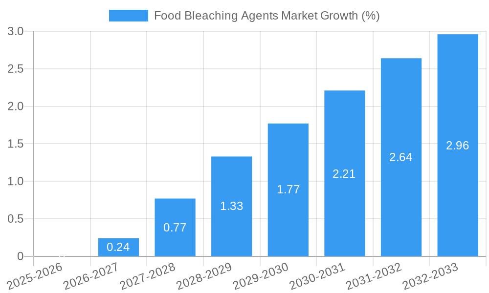 Food Bleaching Agents Market Growth