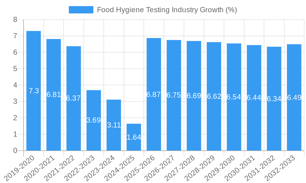 Food Hygiene Testing Industry Growth