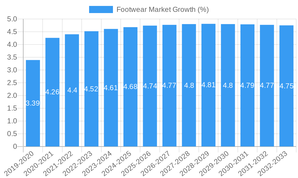 Footwear Market Growth
