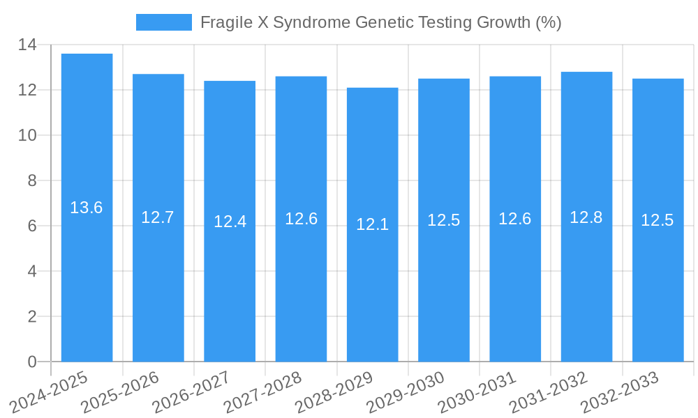 Fragile X Syndrome Genetic Testing Growth