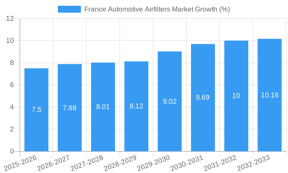 France Automotive Airfilters Market Growth