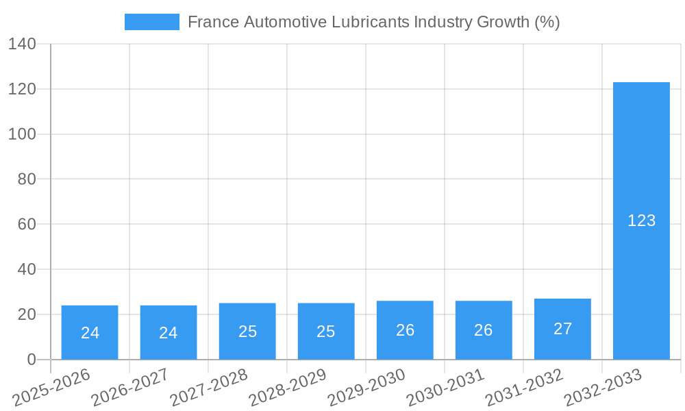 France Automotive Lubricants Industry Growth