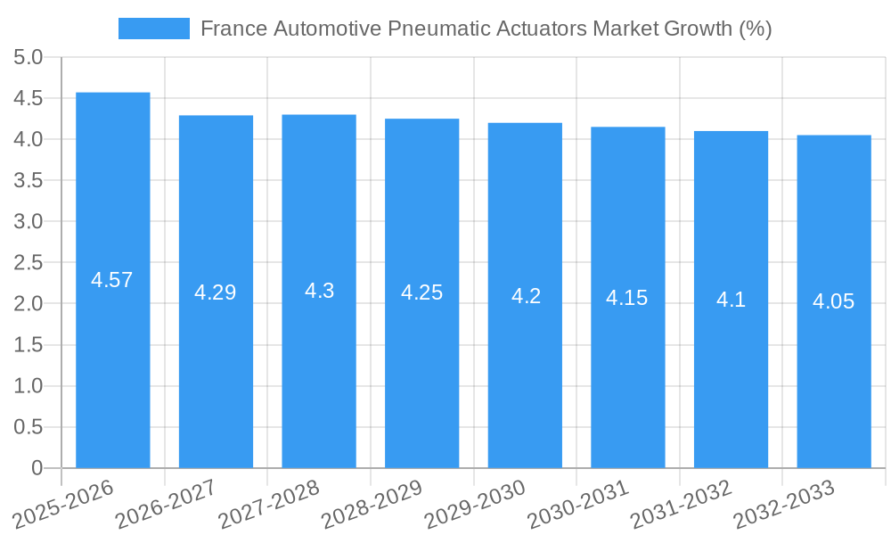 France Automotive Pneumatic Actuators Market Growth