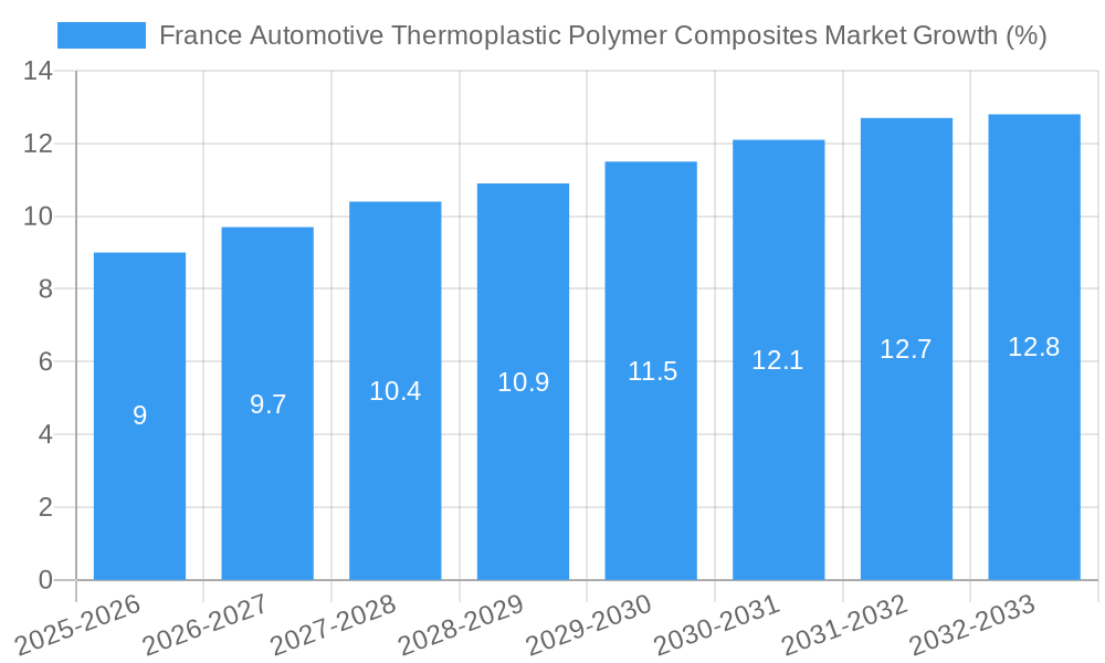 France Automotive Thermoplastic Polymer Composites Market Growth
