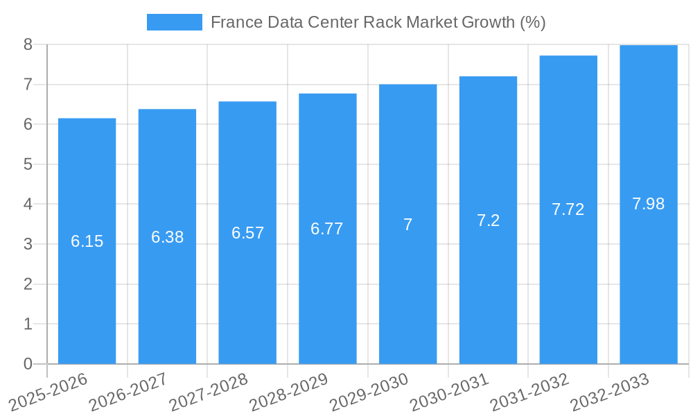 France Data Center Rack Market Growth