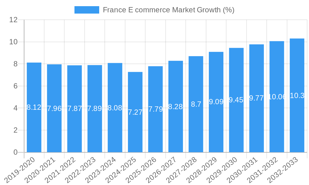France E commerce Market Growth