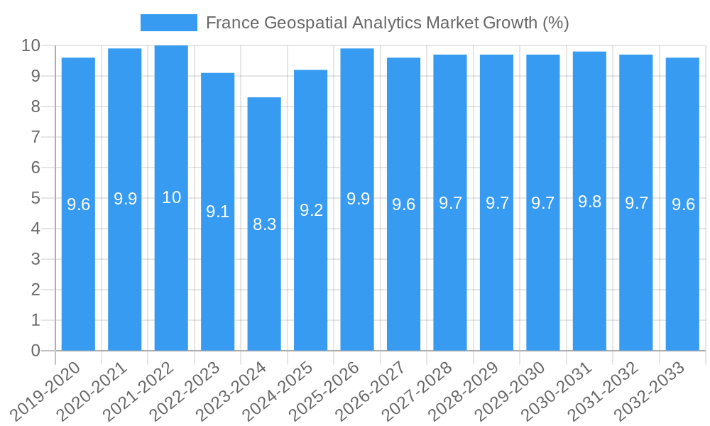 France Geospatial Analytics Market Growth