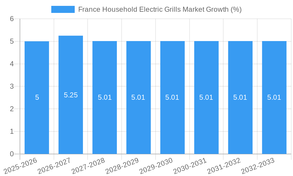 France Household Electric Grills Market Growth