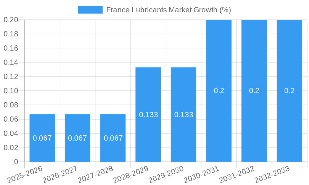 France Lubricants Market Growth