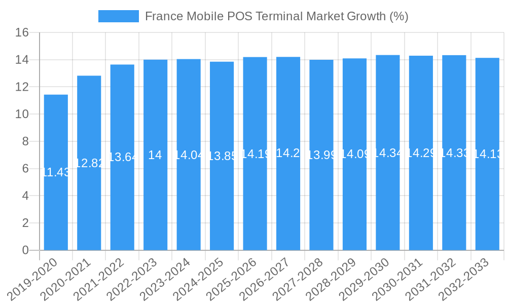 France Mobile POS Terminal Market Growth