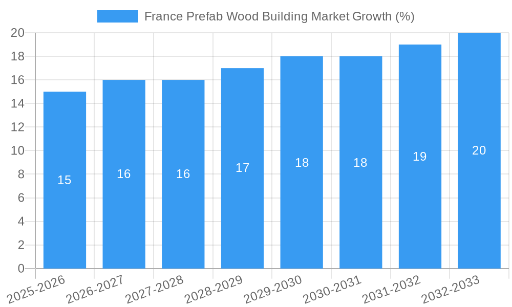 France Prefab Wood Building Market Growth