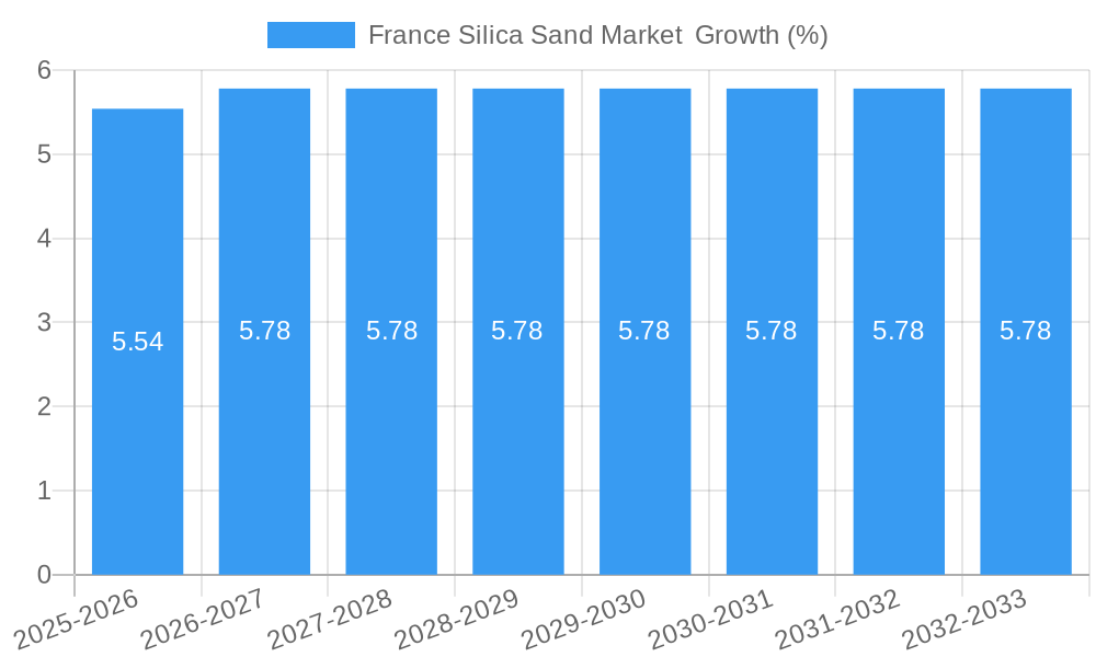France Silica Sand Market Growth