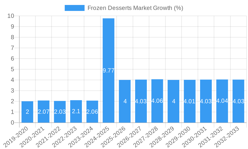 Frozen Desserts Market Growth