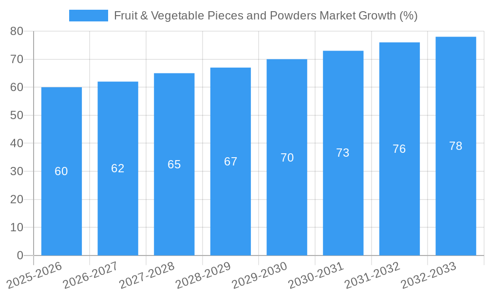 Fruit & Vegetable Pieces and Powders Market Growth