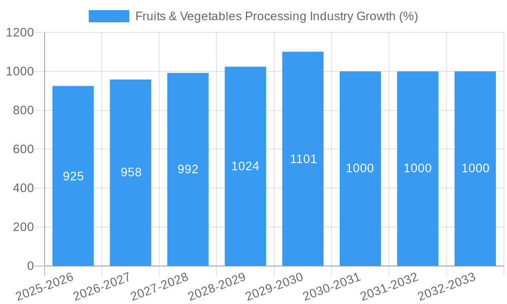 Fruits & Vegetables Processing Industry Growth
