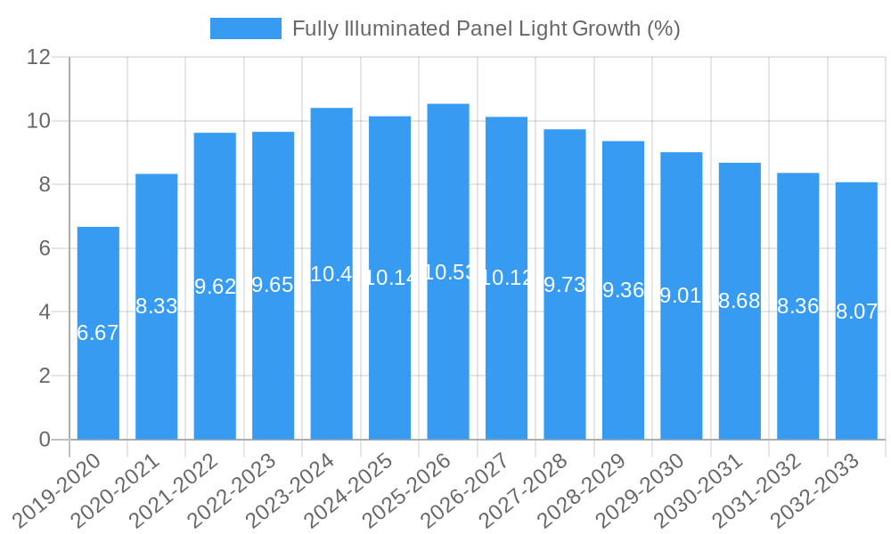 Fully Illuminated Panel Light Growth