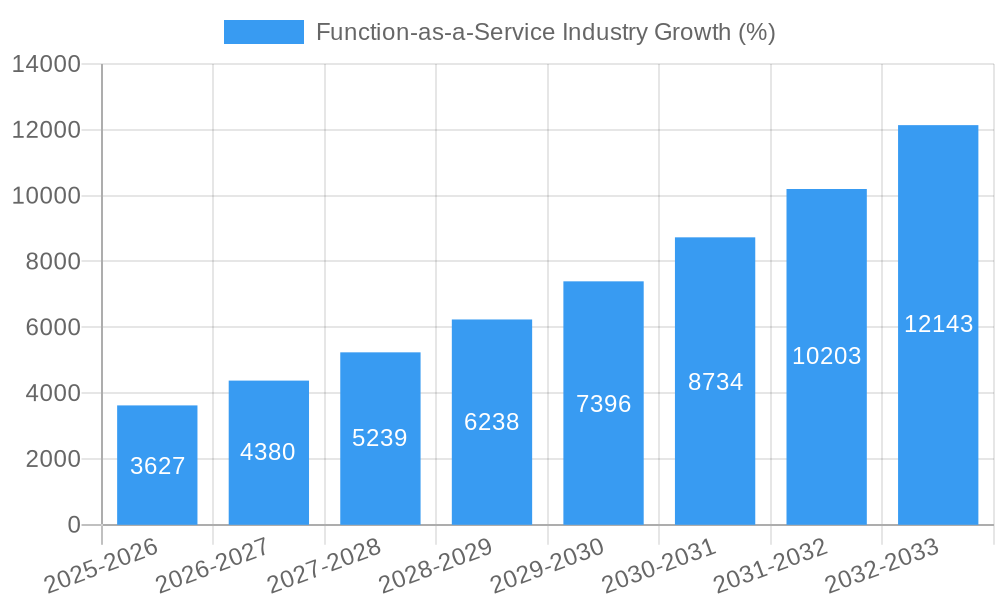 Function-as-a-Service Industry Growth