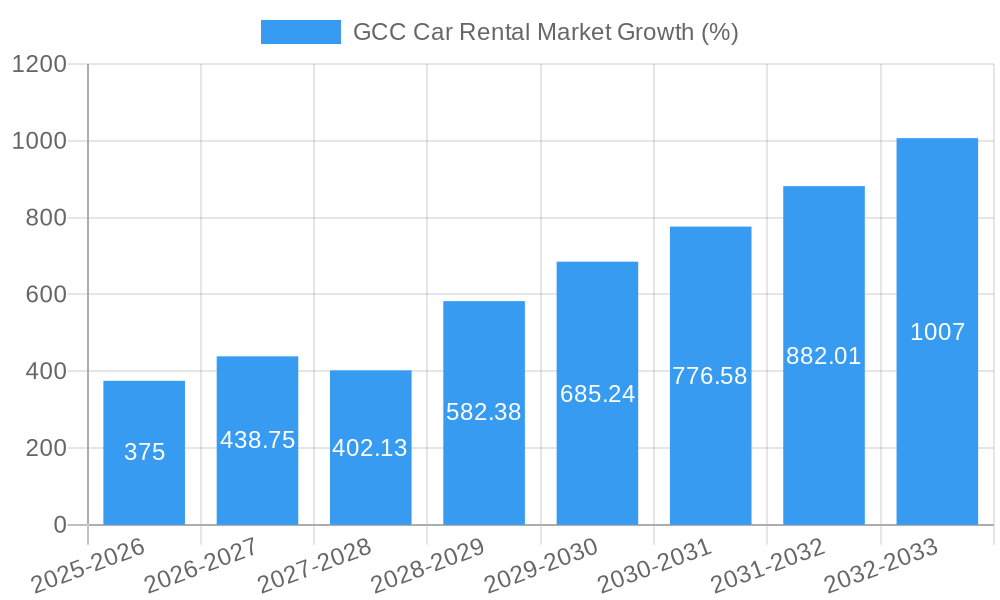 GCC Car Rental Market Growth