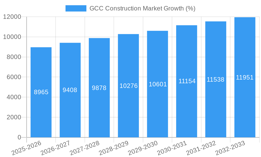 GCC Construction Market Growth