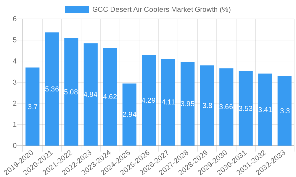 GCC Desert Air Coolers Market Growth
