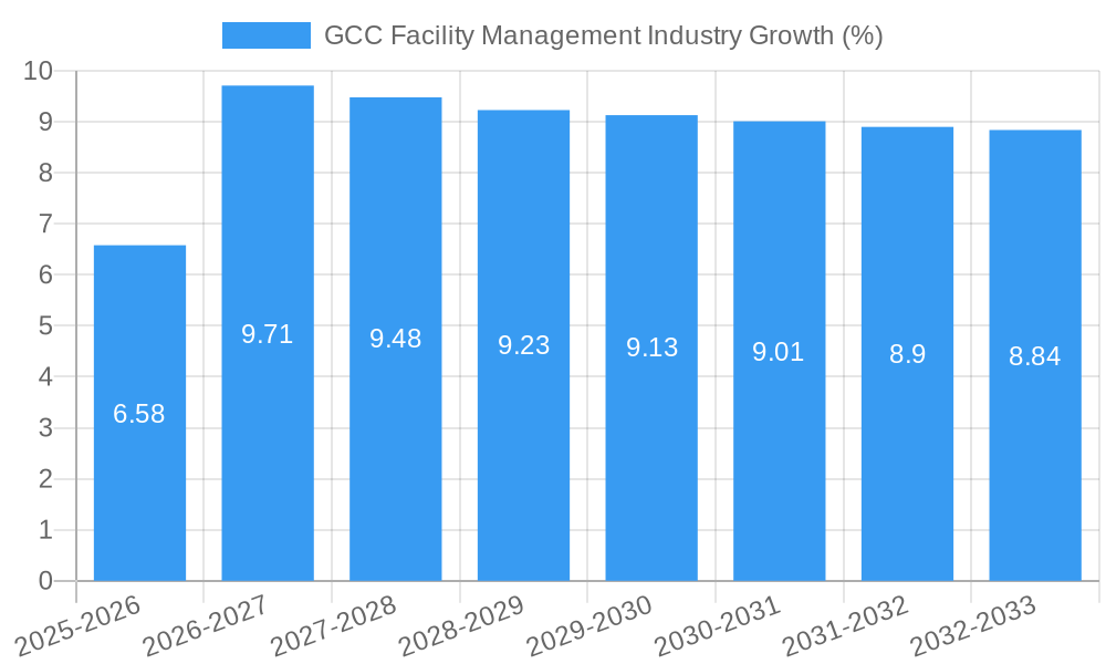 GCC Facility Management Industry Growth