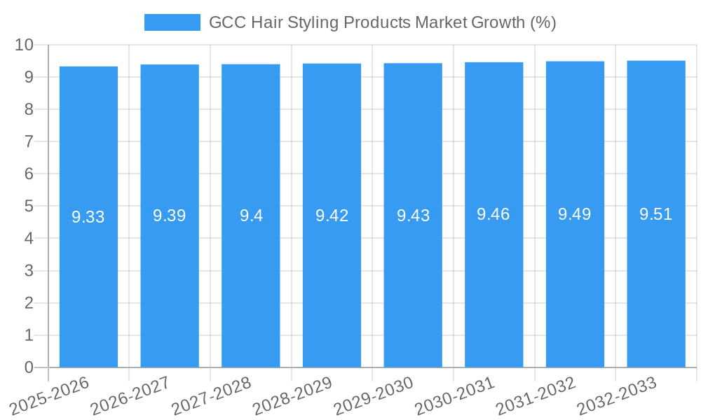 GCC Hair Styling Products Market Growth