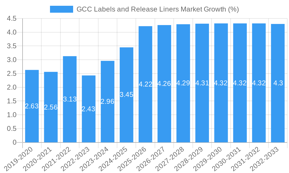 GCC Labels and Release Liners Market Growth