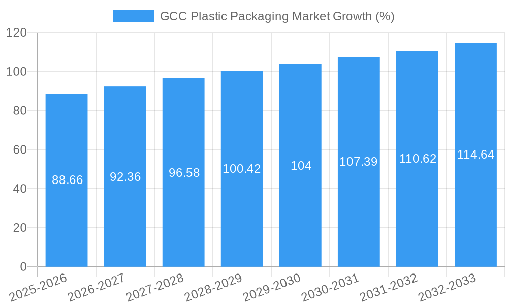 GCC Plastic Packaging Market Growth