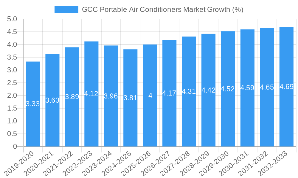GCC Portable Air Conditioners Market Growth