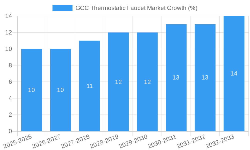 GCC Thermostatic Faucet Market Growth