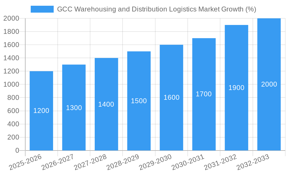 GCC Warehousing and Distribution Logistics Market Growth