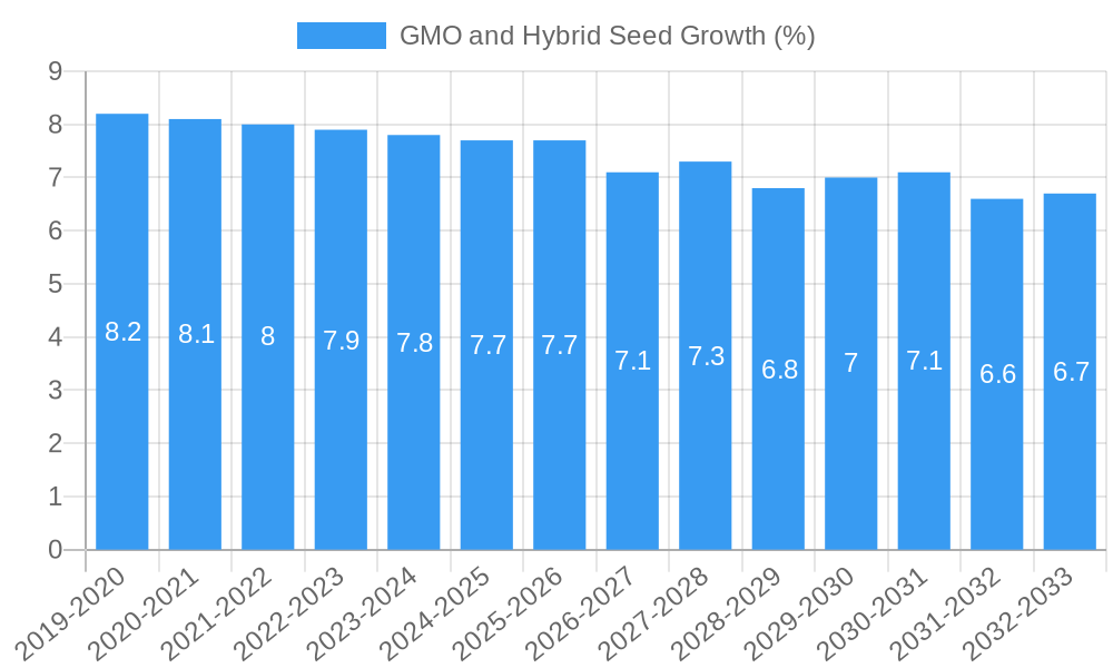 GMO and Hybrid Seed Growth